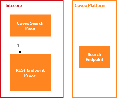 Animation showing search request relaying with proxy | Coveo for Sitecore 5