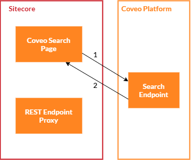 Image showing search request path without proxy