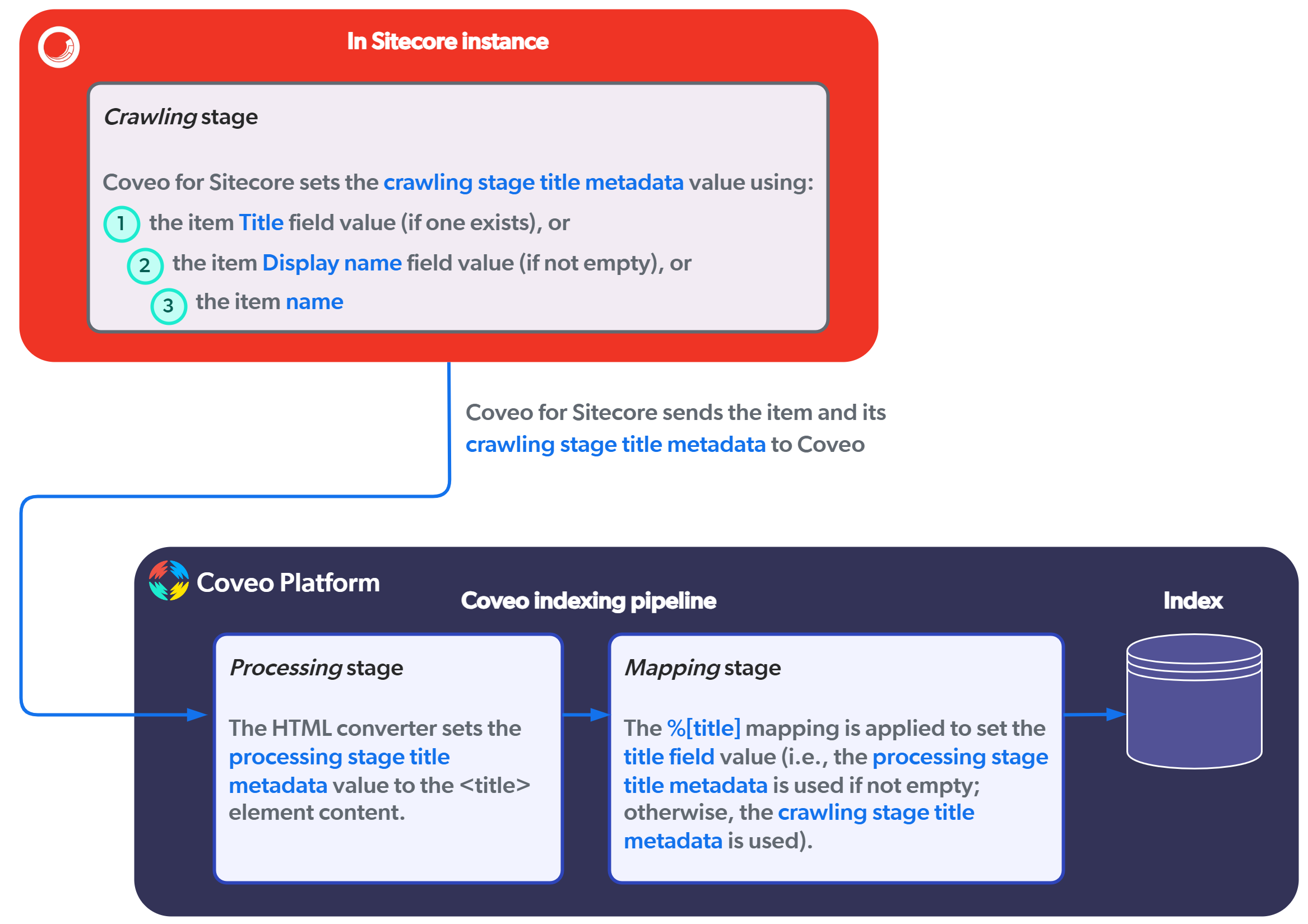 Image of title metadata collected by Coveo for Sitecore and extracted in DPM | Coveo for Sitecore 5