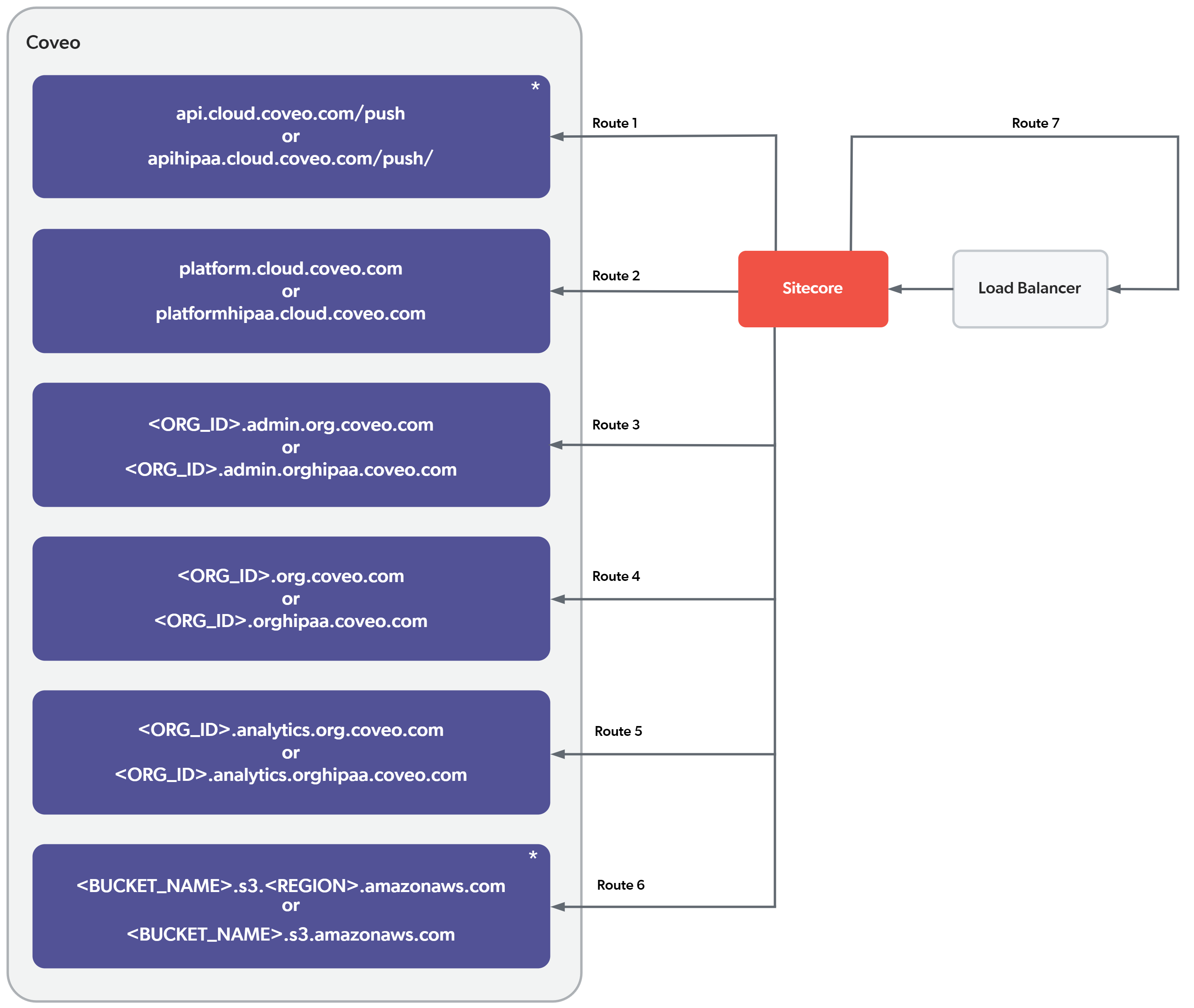 Topology of services | Coveo for Sitecore 5