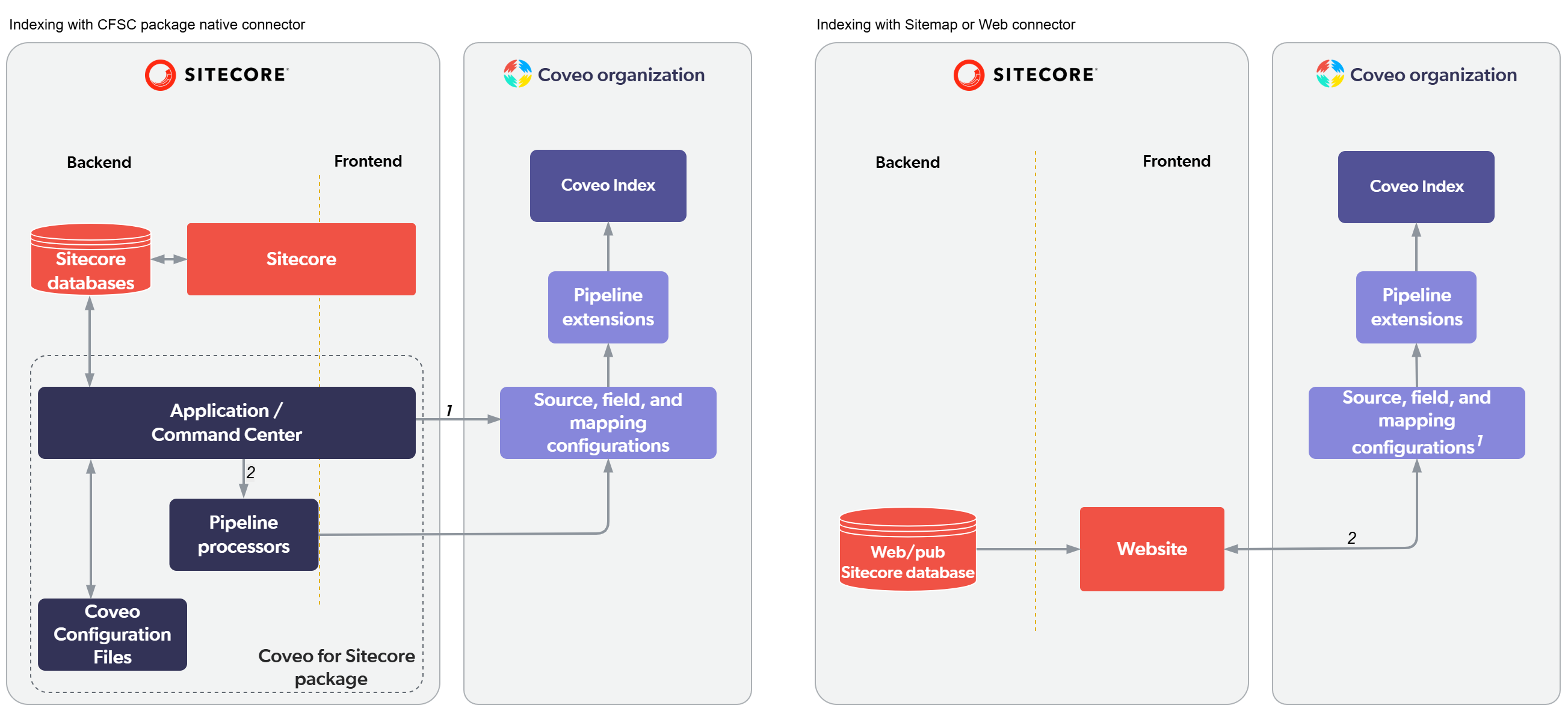 High-level flow diagrams of indexing options | Coveo for Sitecore 5