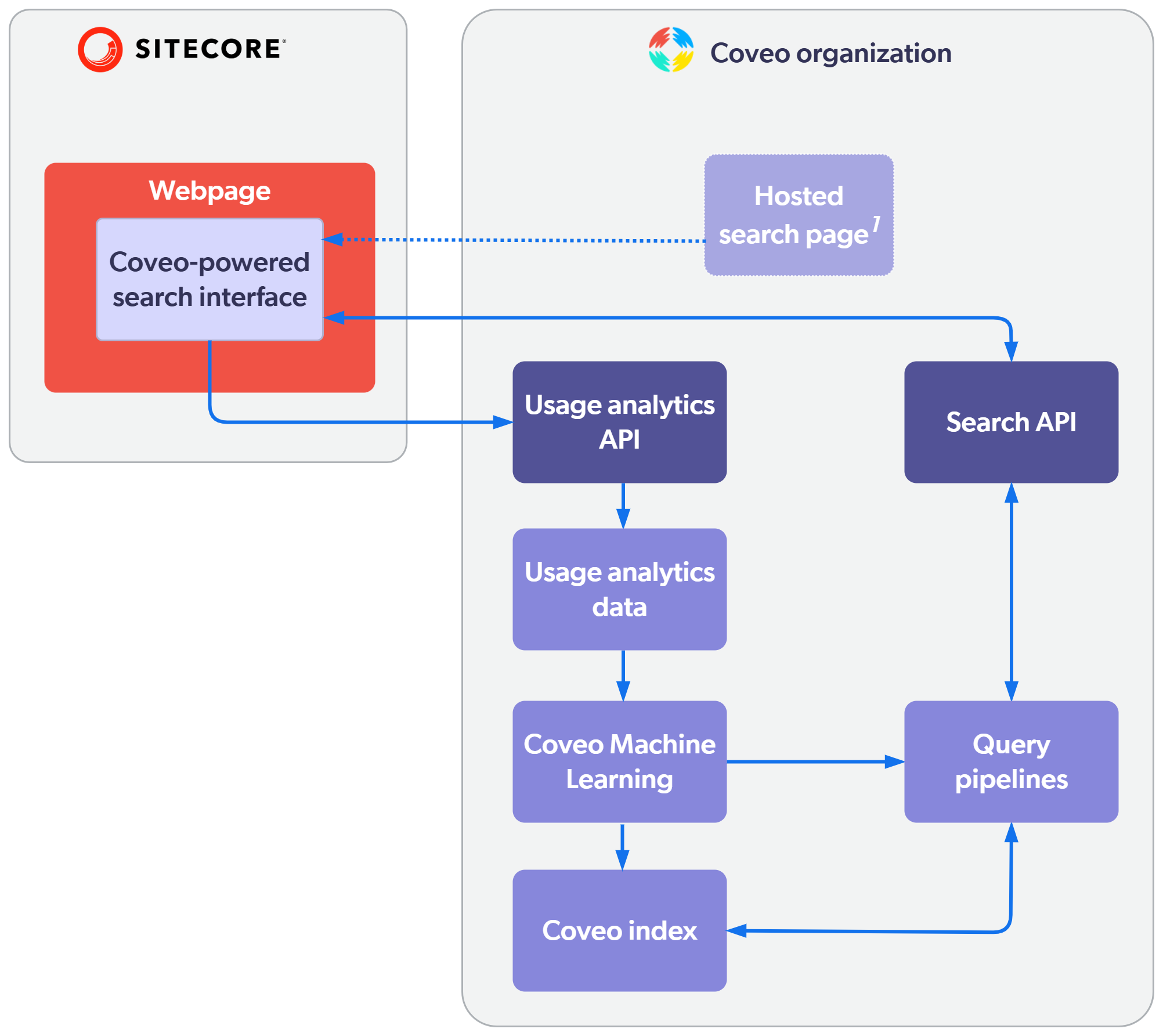 Architecture diagram of Coveo-powered search and relevance | Coveo for Sitecore 5