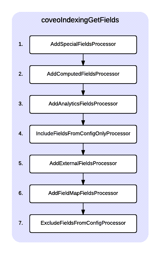 Coveo Indexing Get Fields | Coveo for Sitecore 5
