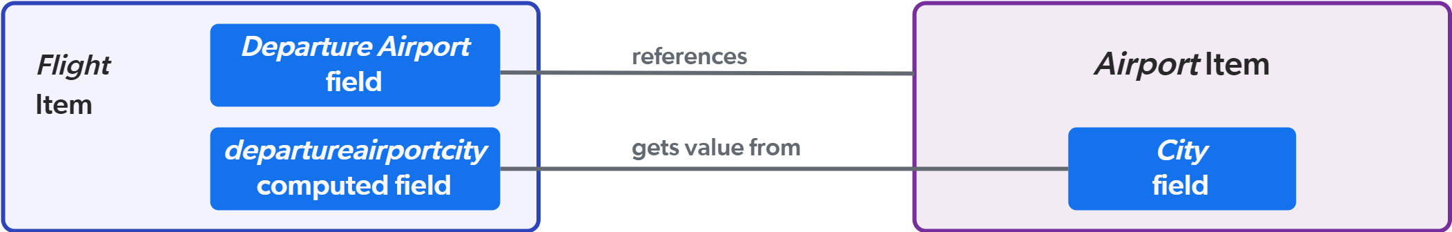 Logic behind ReferencedFieldComputedField in flight and airport example | Coveo for Sitecore 5