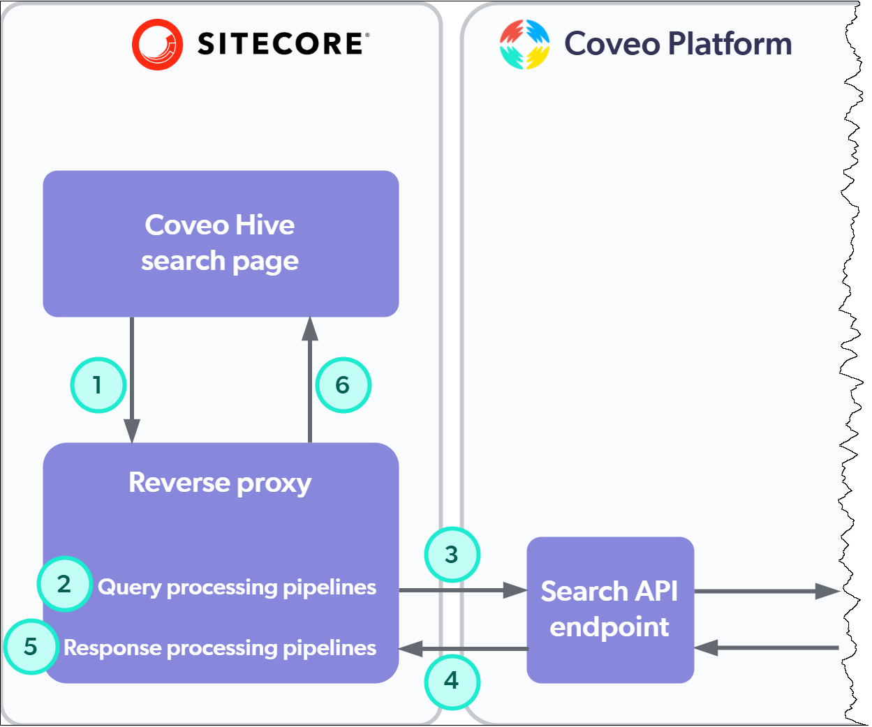 Diagram showing search request flow with reverse proxy enabled | Coveo for Sitecore 5