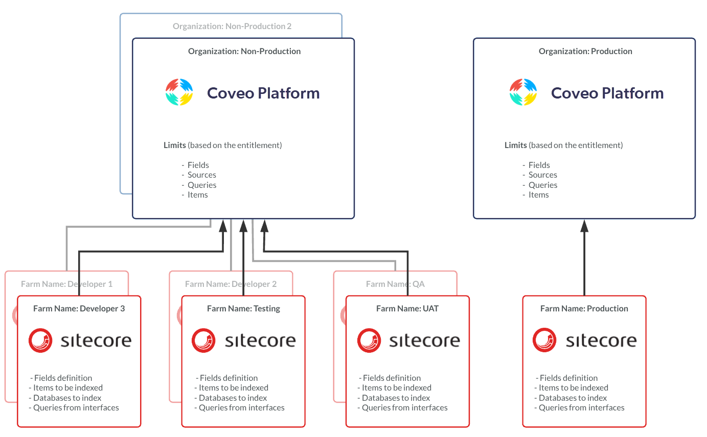 sharing cloud organization indexing