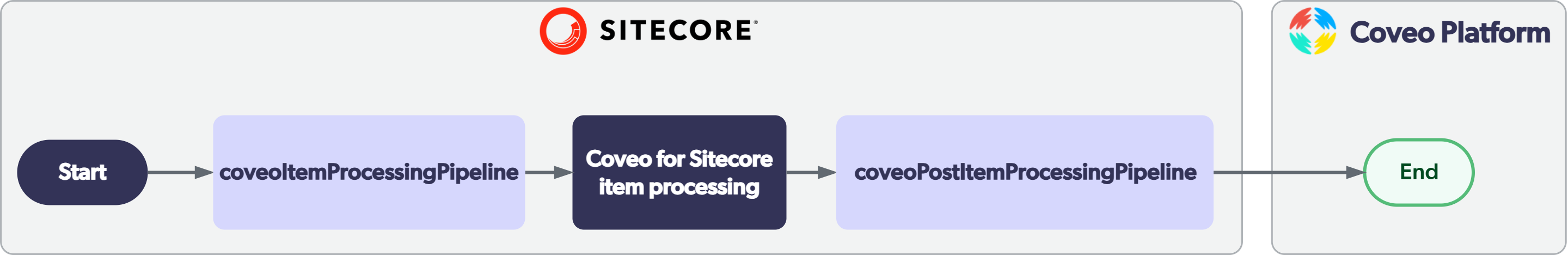 Flow diagram of Coveo for Sitecore item indexing stages including the pipelines users can customize with their processors | Coveo