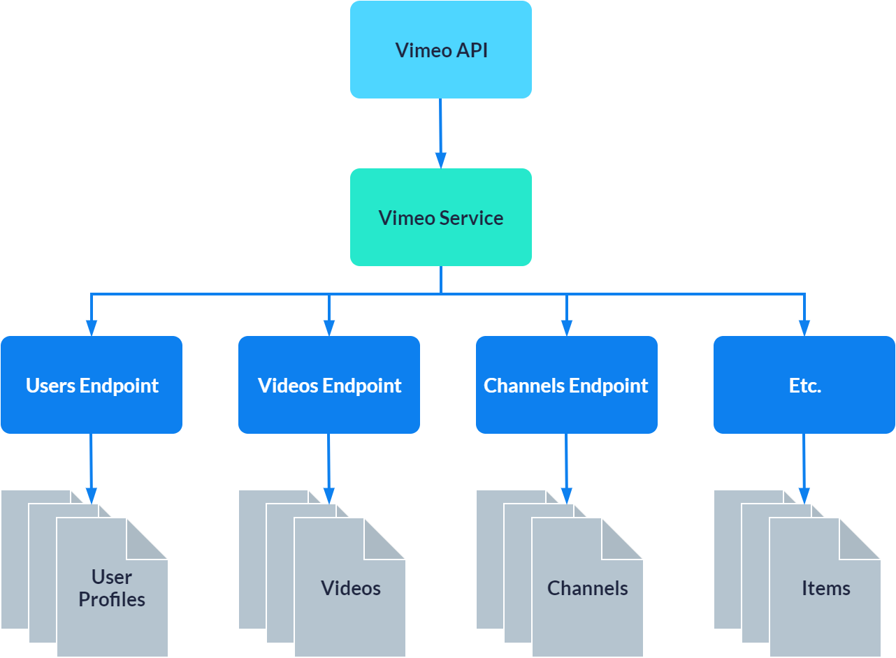 Vimeo API structure