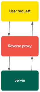 Coveo | Using a reverse proxy