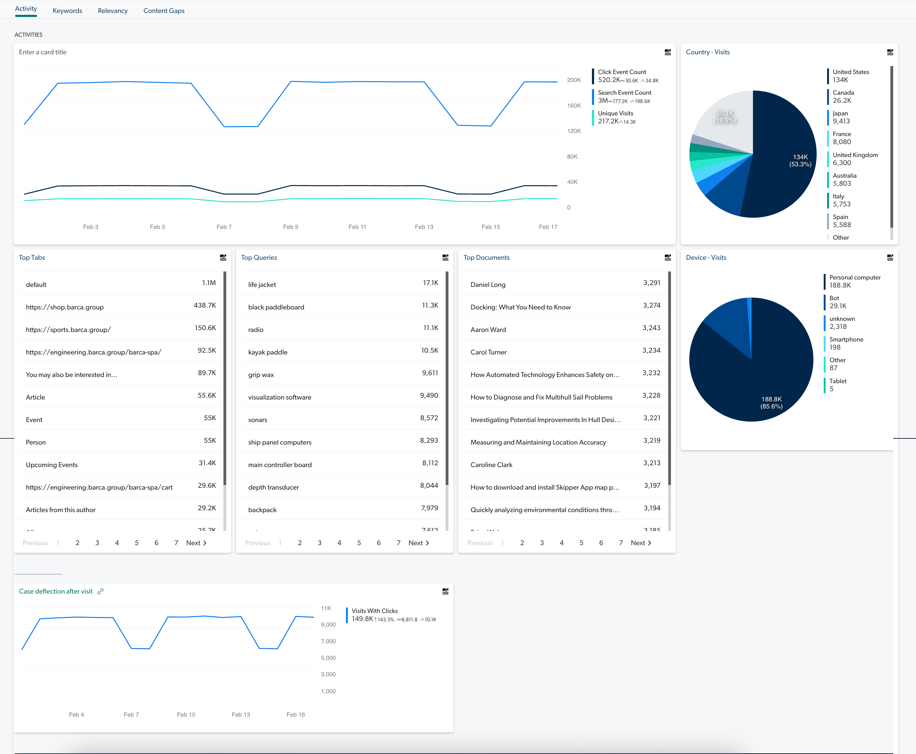 Activity tab showing analytics and top queries | Coveo
