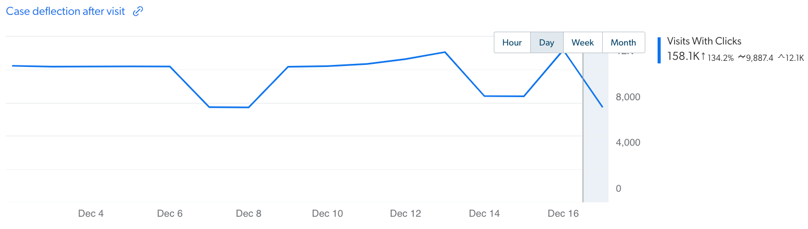 Visit metric time series card example | Coveo Platform