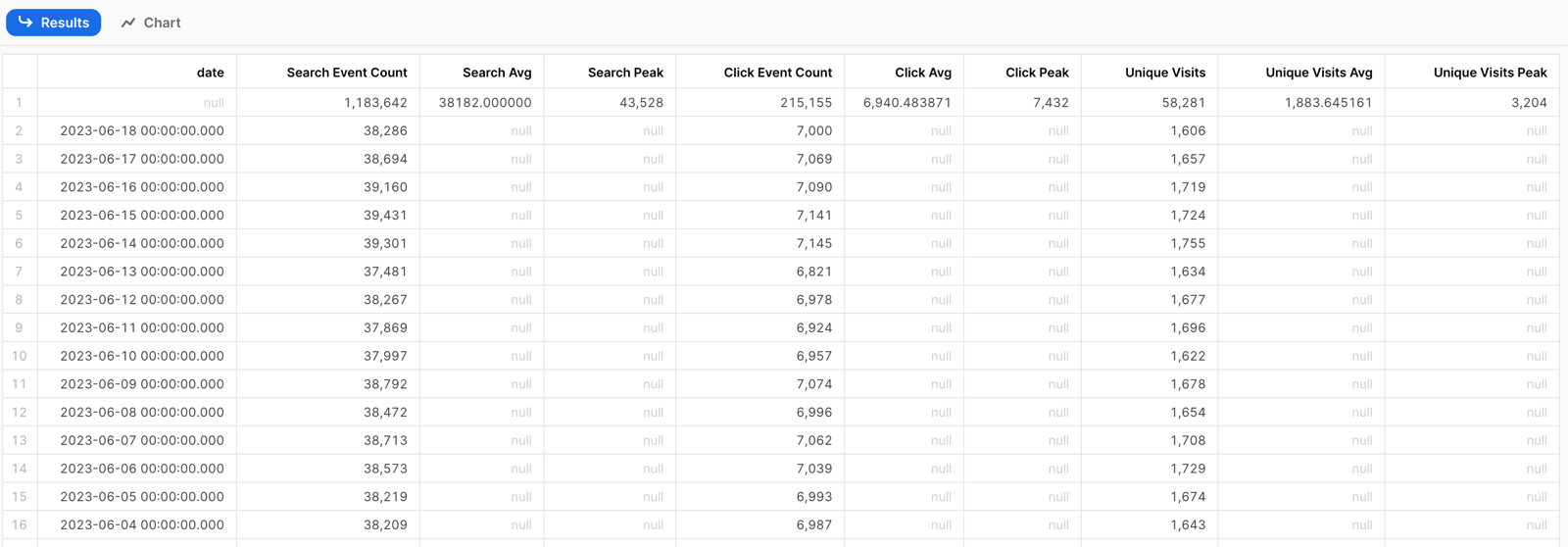 All in one SQL results | Coveo