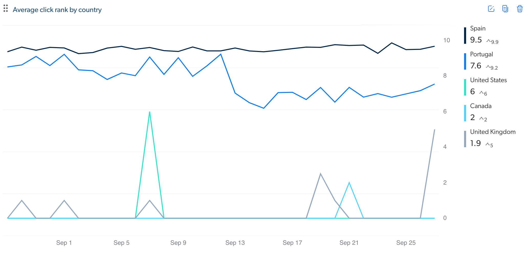 Average Click Rank | Coveo Platform