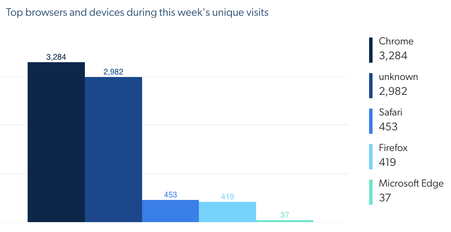 Bar chart showing top browsers and devices for weekly unique visits | Coveo
