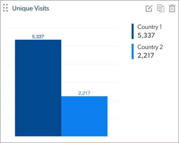 Bar chart showing unique visits by country | Coveo