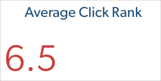 Calculated metric card showing Average Click Rank 6.5 | Coveo
