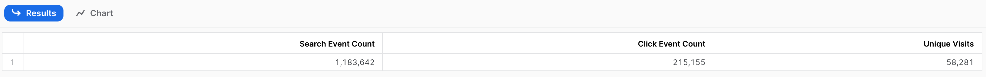SQL results showing search event click event and unique visit counts | Coveo