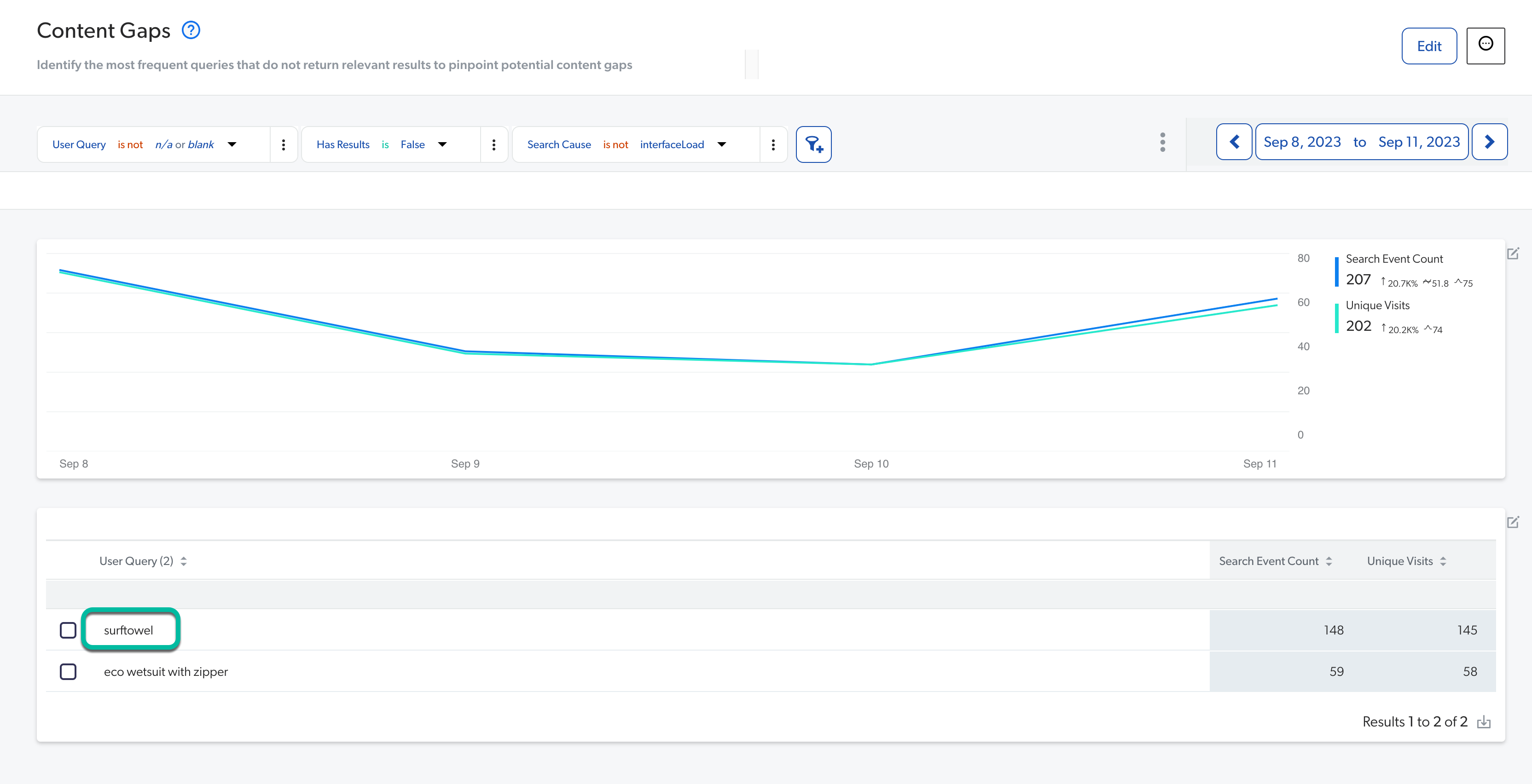 Content gaps dashboard showing graph of frequent queries without relevant results | Coveo