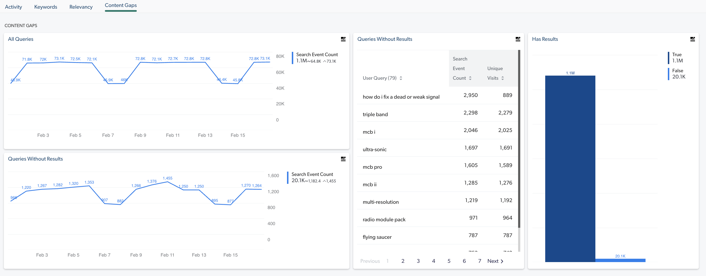 Content gaps tab | Coveo Analytics
