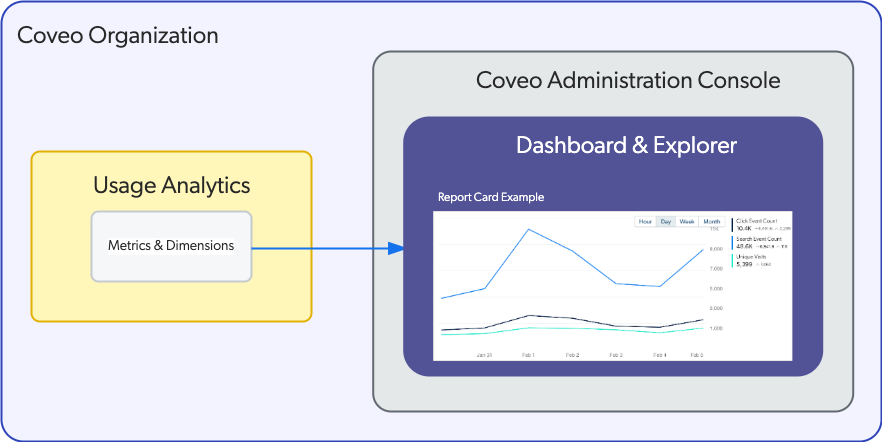 Diagram of organization structure with Coveo Analytics and the administration console | Coveo