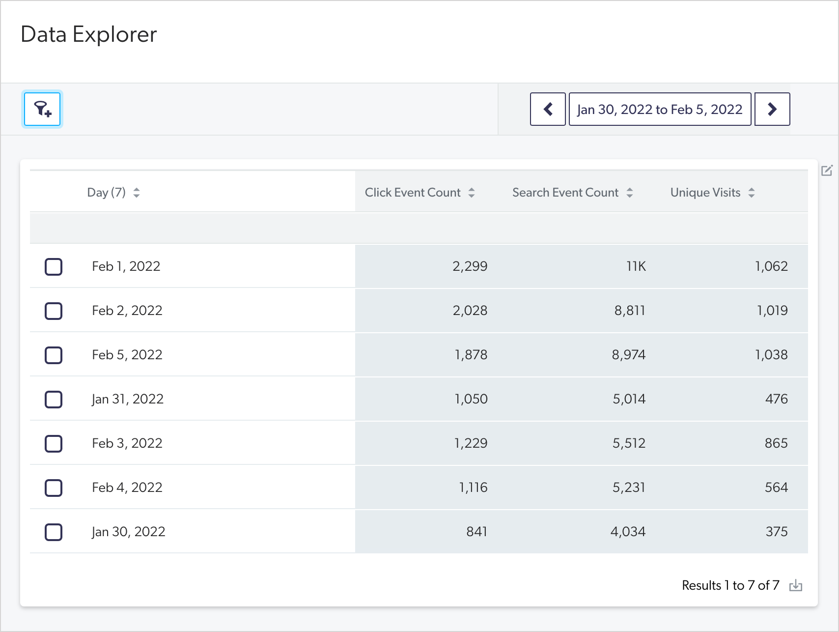 Data Explorer dashboard showing event counts and visits | Coveo