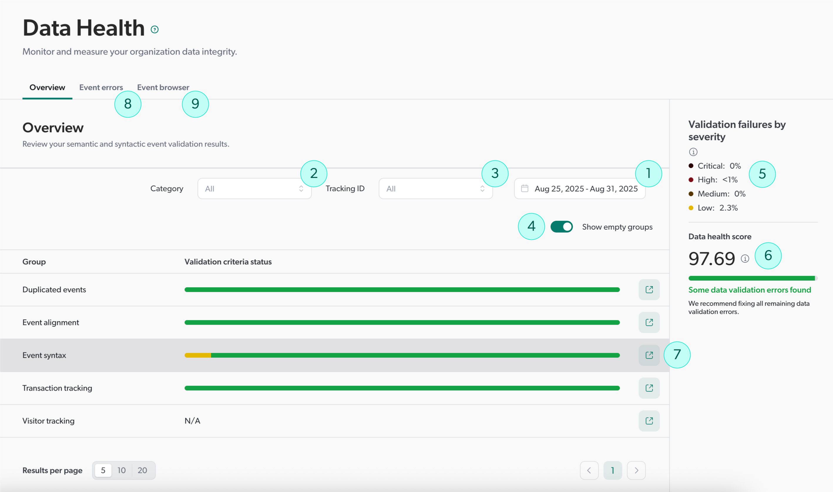 Data health overview | Coveo Usage Analytics
