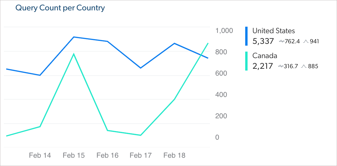 Line graph showing query count per country over three days | Coveo
