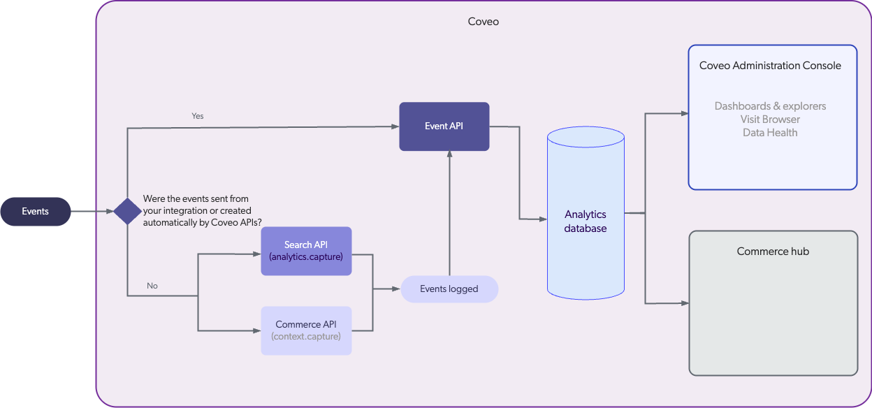 Coveo | Event protocol diagram
