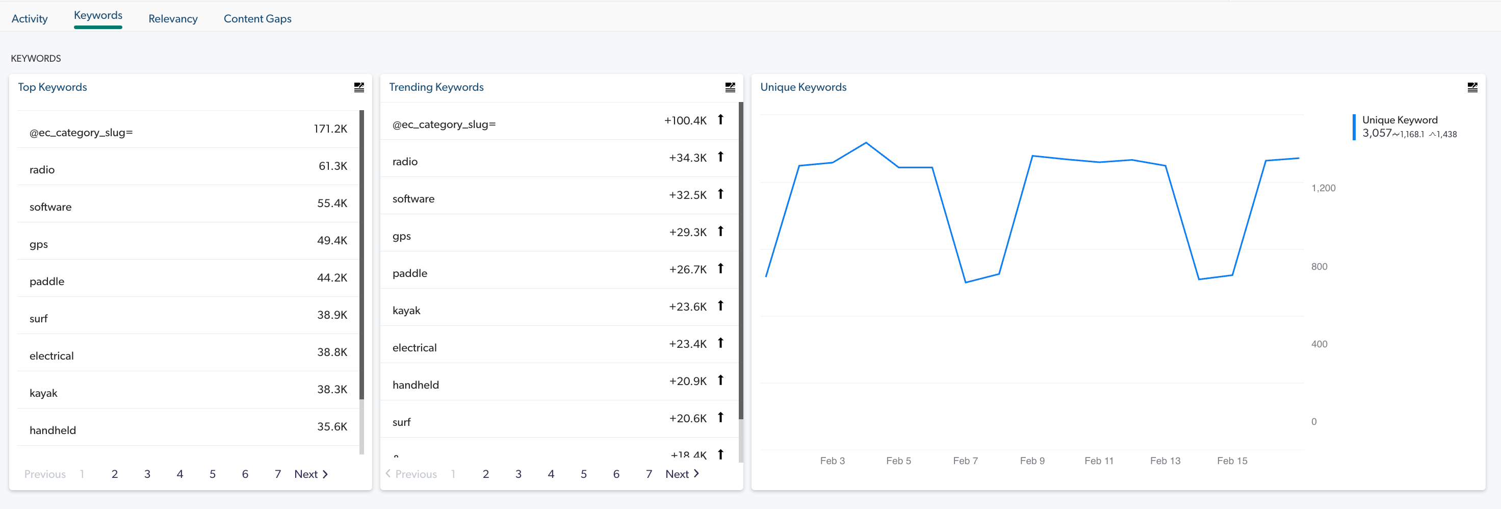 Keywords tab showing top trending and unique keywords | Coveo