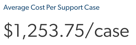 Average Cost Per Support Case metric example | Coveo