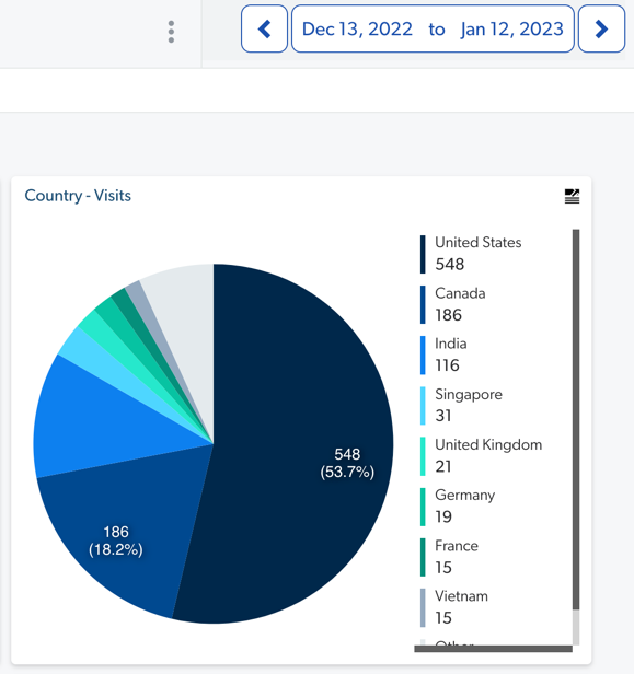Metric card showing visits by country with date range | Coveo Platform