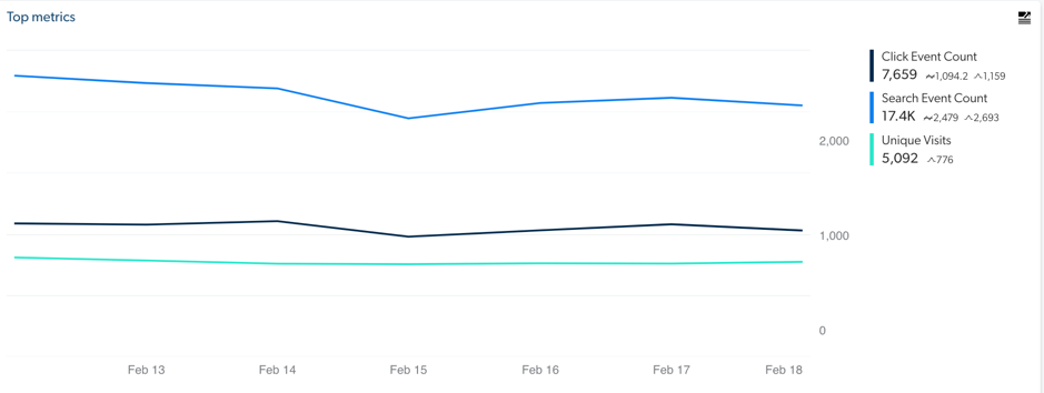 Metric card | Coveo Platform