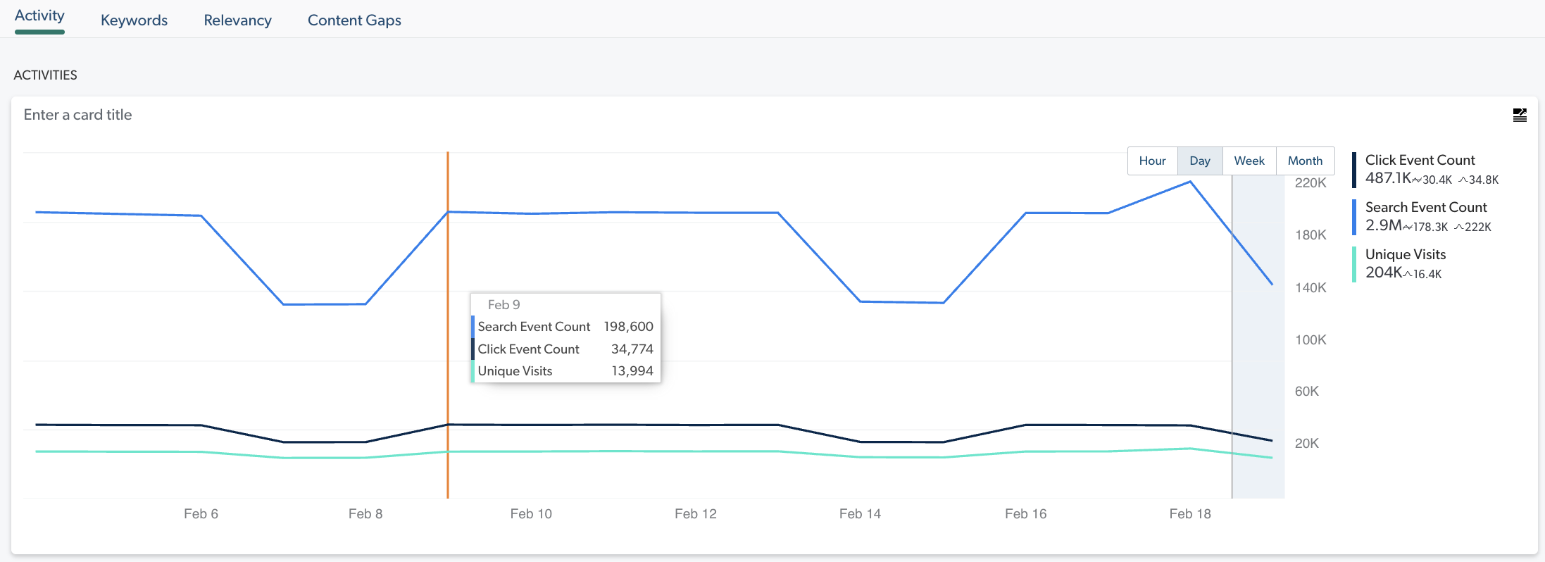 Metric card graph with spike | Coveo