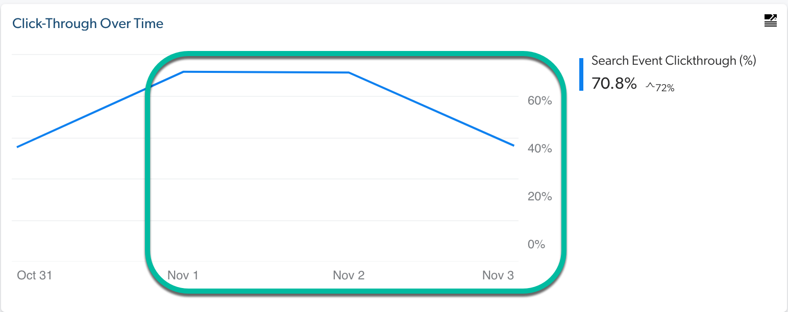 Line graph showing Click-Through Over Time | Coveo