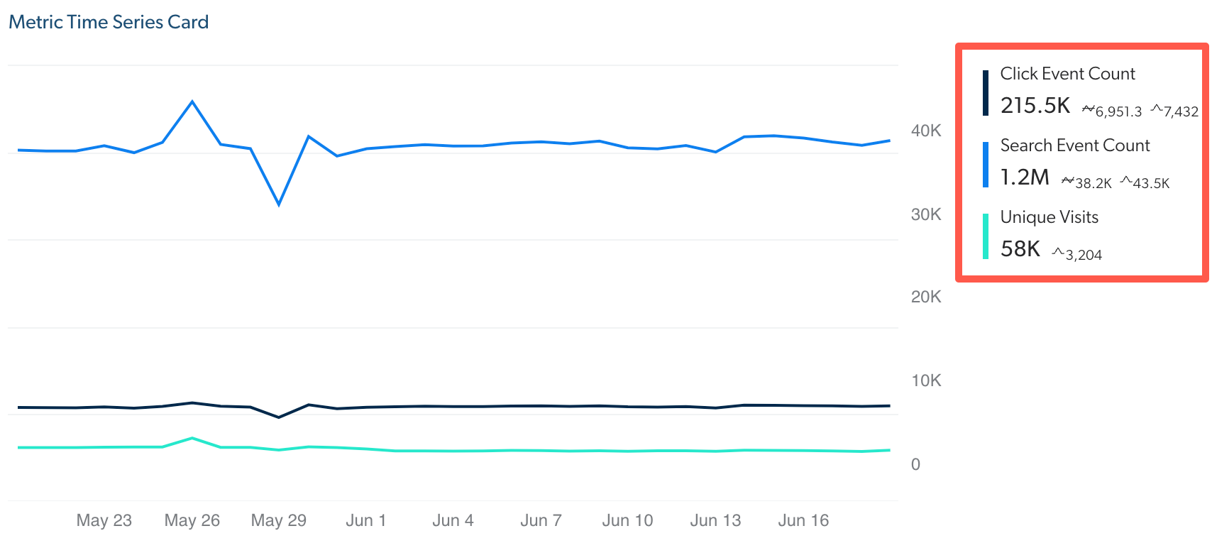 Metric card showing Click Event Count Search Event Count and Unique Visits | Coveo