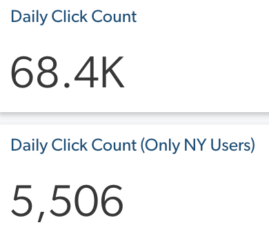 Two metric cards showing Daily Click Count | Coveo