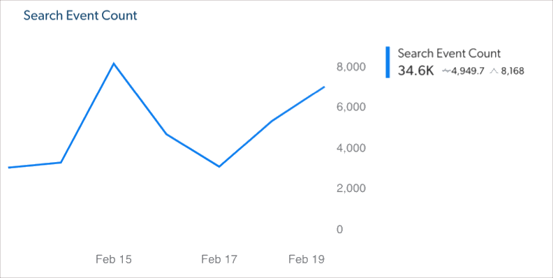 Line graph showing Search Event Count over time | Coveo