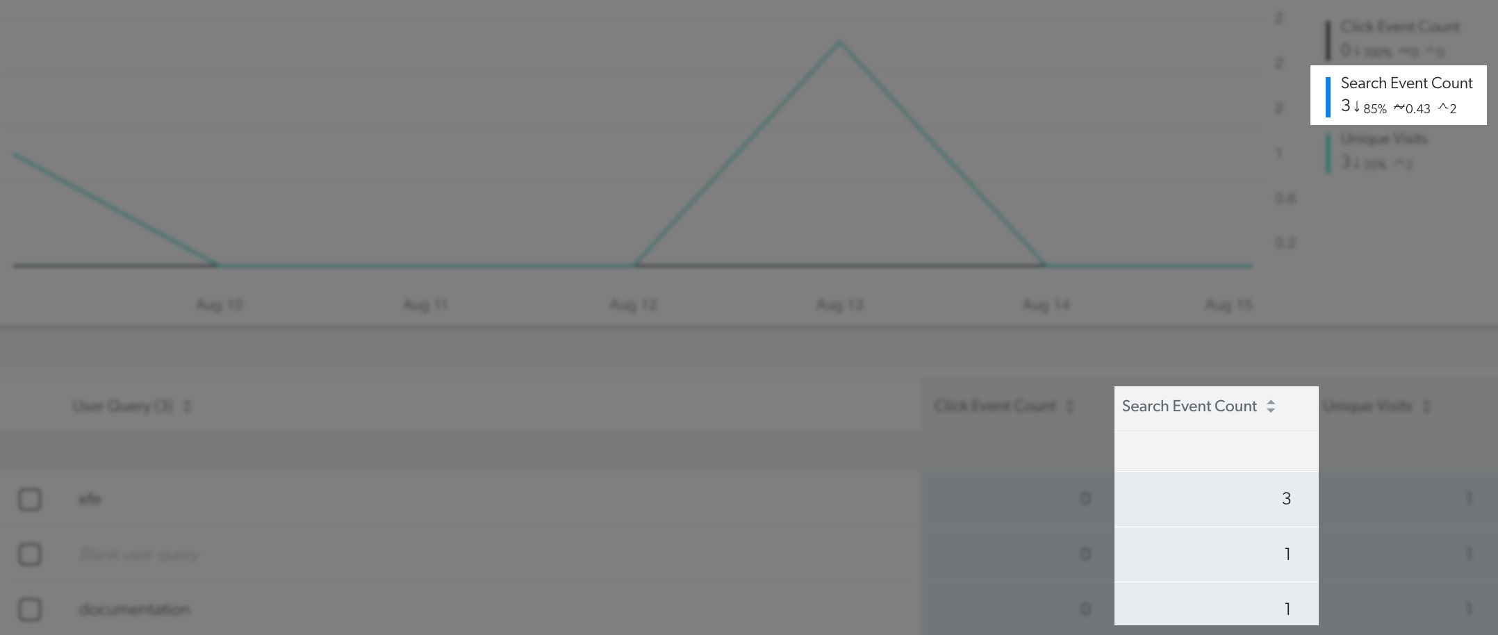 Search Event Count metric dashboard | Coveo