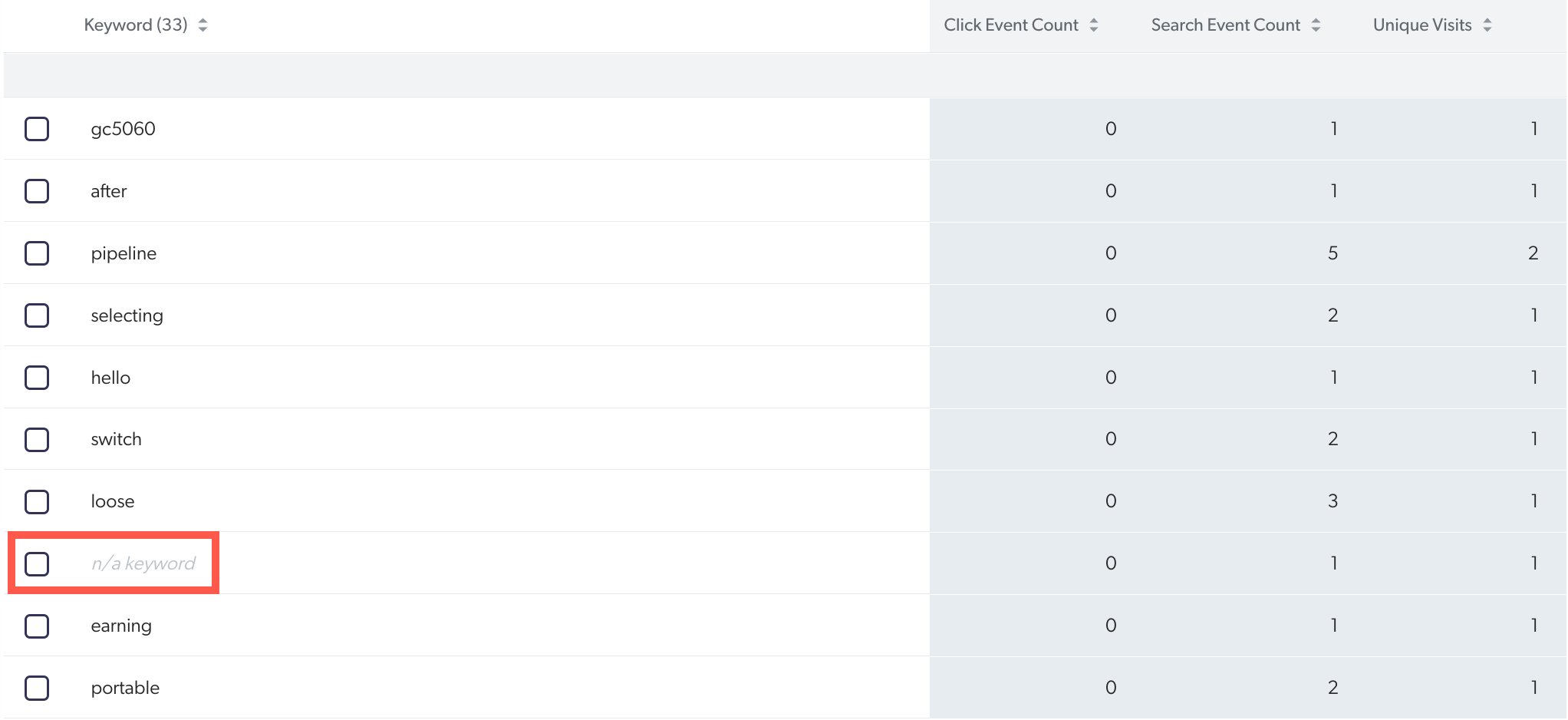 Keyword performance table showing keyword event counts | Coveo