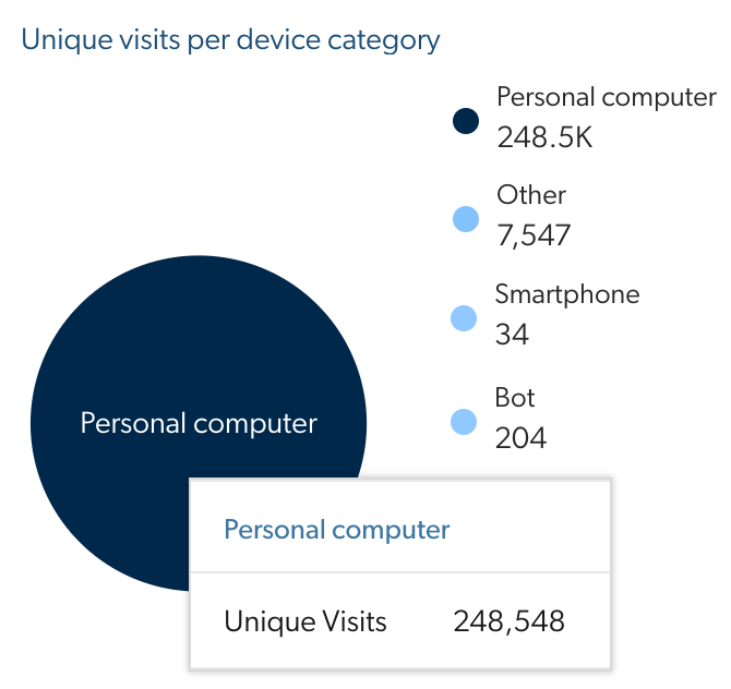 Packed bubble chart showing unique visits per device category | Coveo