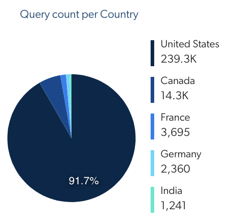 Pie chart showing query count per country | Coveo