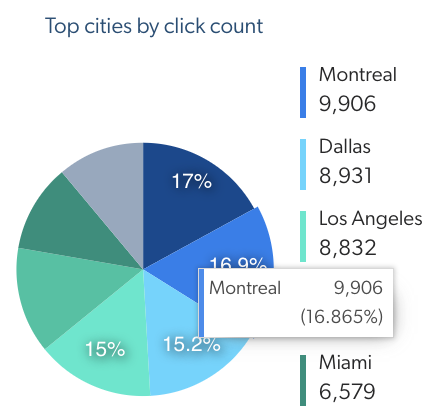 Pie chart showing top cities by click count with Montreal Dallas Los Angeles and Miami | Coveo