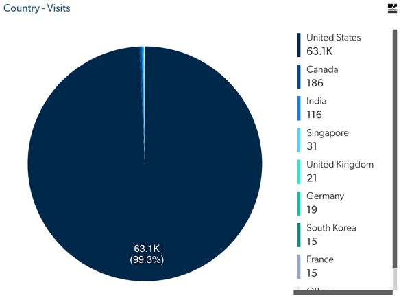 Pie chart showing visits by country | Coveo Platform