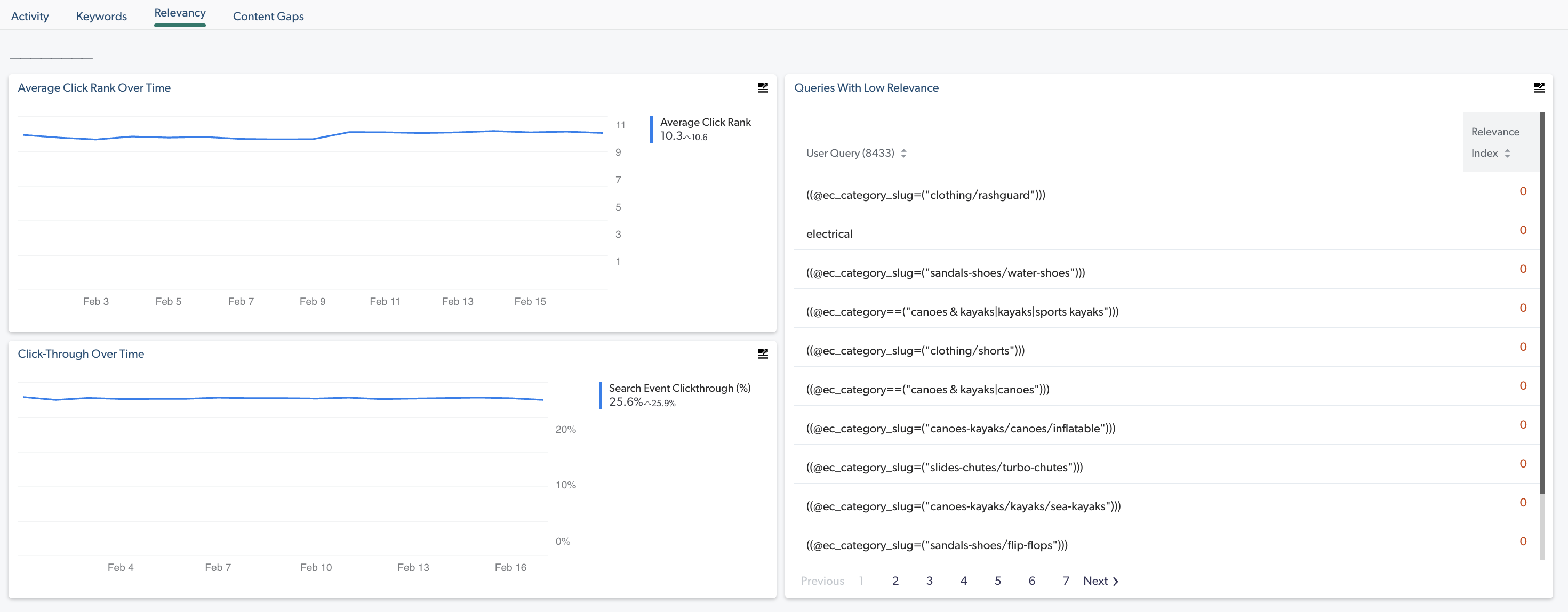Relevancy tab showing click rank and query relevance metrics | Coveo