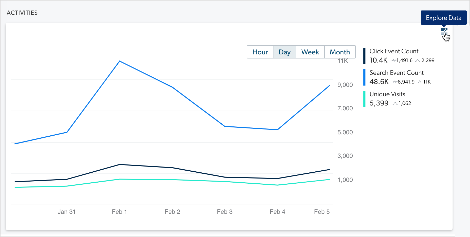 Dashboard showing events with cursor hovering over Explore data | Coveo