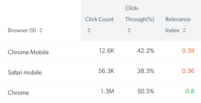 Metric values with color indicators for browser click data | Coveo