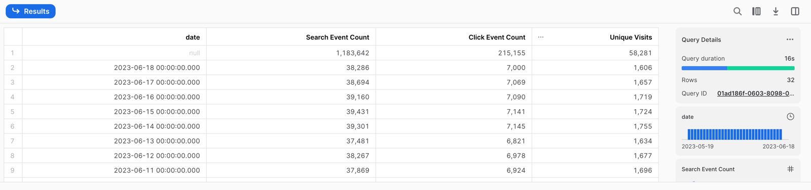 SQL query results showing dates and event counts | Coveo