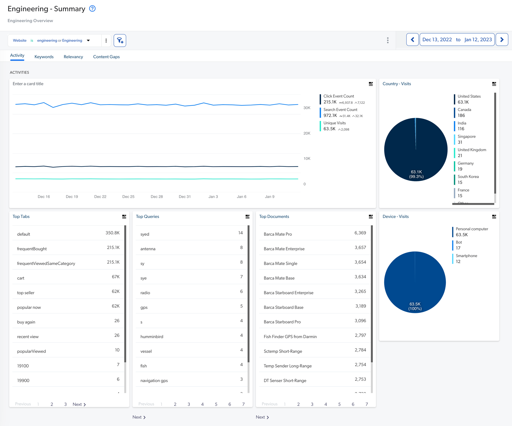 Summary dashboard showing activity keywords relevancy content gaps and device visits | Coveo