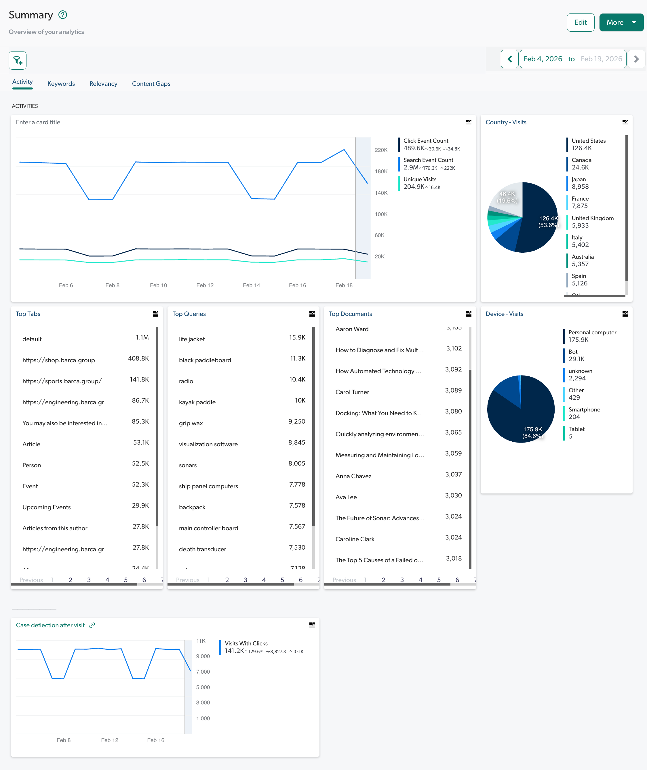 Summary dashboard showing report cards in Activity tab| Coveo