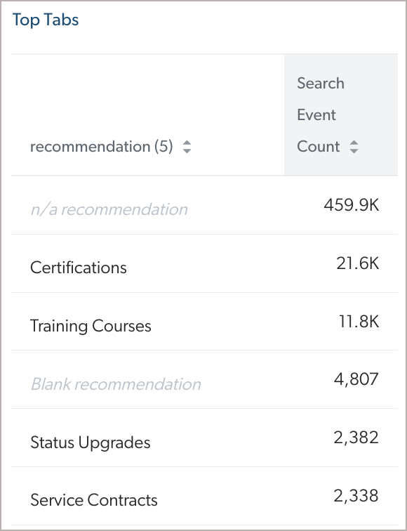 Table card showing event recommendations and counts | Coveo
